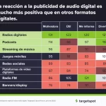 Impacto del formato de audio en la percepción del oyente