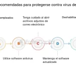 Prácticas para mantener tu antivirus actualizado y efectivo