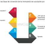 Rastreo y análisis eficaz del rendimiento de formularios en línea